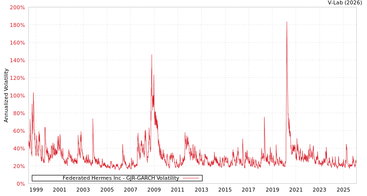 graph of Federated Hermes Inc GJR-GARCH