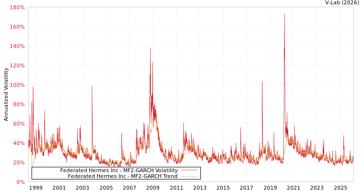 graph of Federated Hermes Inc MF2-GARCH