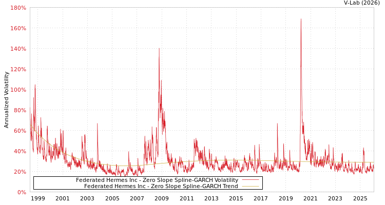 graph of Federated Hermes Inc S0GARCH