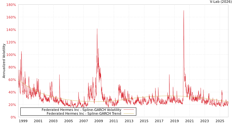 graph of Federated Hermes Inc SGARCH