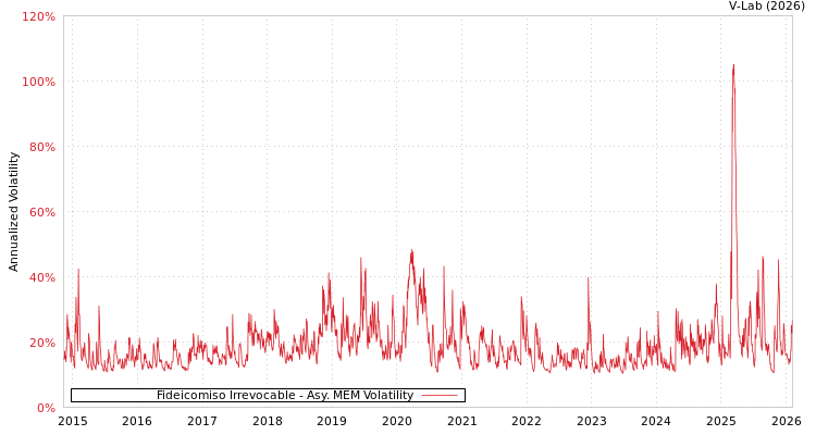 graph of Fideicomiso Irrevocable AMEM