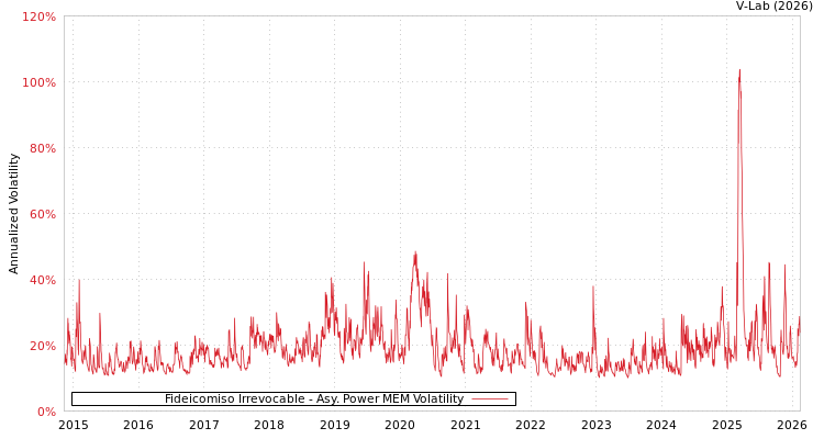 graph of Fideicomiso Irrevocable APMEM