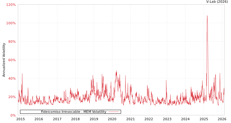 graph of Fideicomiso Irrevocable MEM