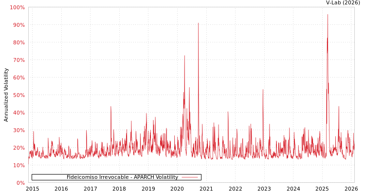 graph of Fideicomiso Irrevocable APARCH