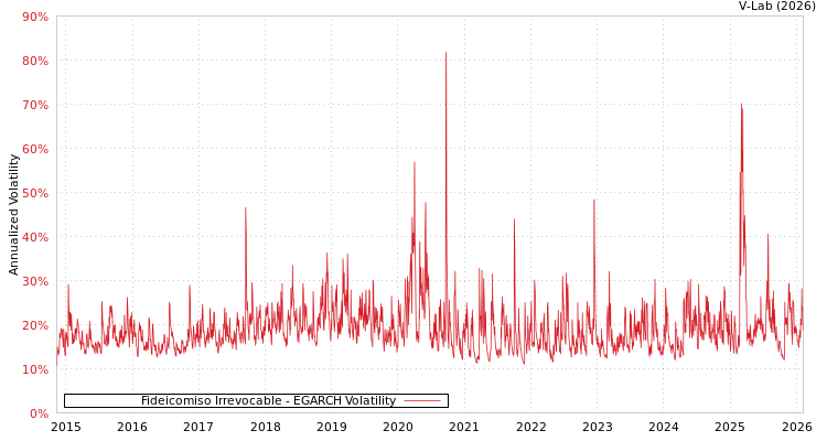 graph of Fideicomiso Irrevocable EGARCH