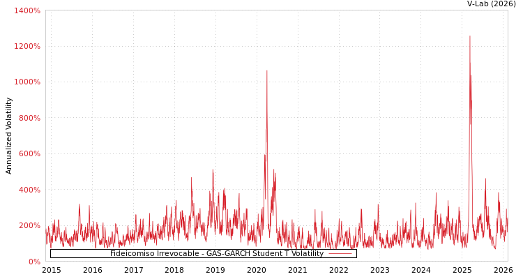 graph of Fideicomiso Irrevocable GAS-GARCH-T