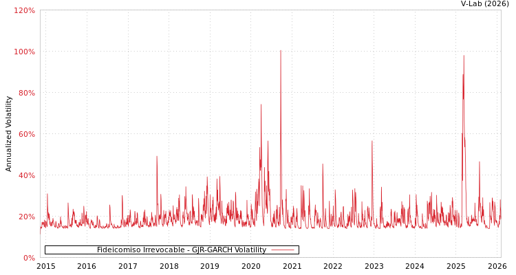 graph of Fideicomiso Irrevocable GJR-GARCH