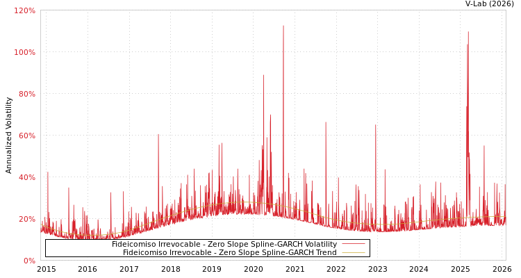 graph of Fideicomiso Irrevocable S0GARCH