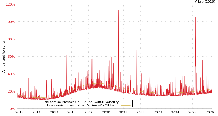 graph of Fideicomiso Irrevocable SGARCH
