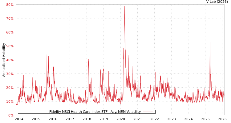 graph of Fidelity MSCI Health Care Index ETF AMEM