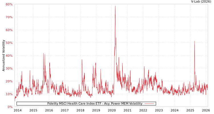 graph of Fidelity MSCI Health Care Index ETF APMEM