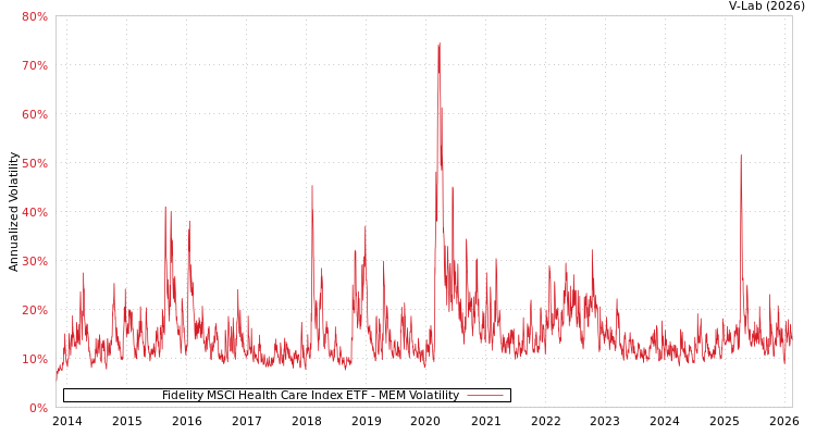 graph of Fidelity MSCI Health Care Index ETF MEM