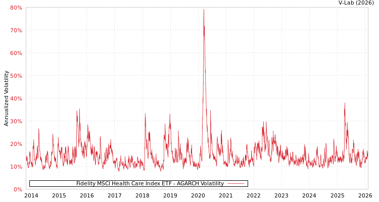graph of Fidelity MSCI Health Care Index ETF AGARCH