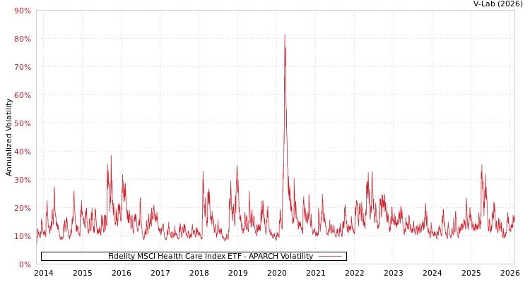 graph of Fidelity MSCI Health Care Index ETF APARCH