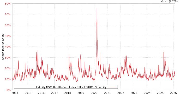 graph of Fidelity MSCI Health Care Index ETF EGARCH