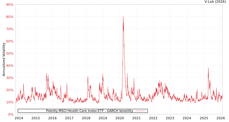 graph of Fidelity MSCI Health Care Index ETF GARCH