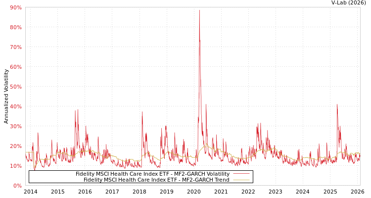 graph of Fidelity MSCI Health Care Index ETF MF2-GARCH