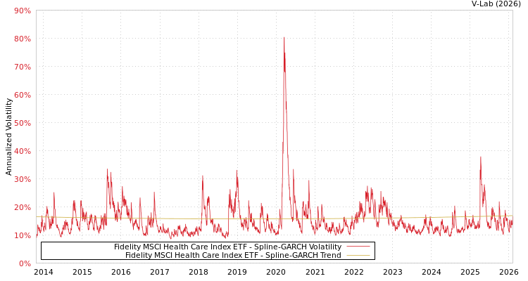 graph of Fidelity MSCI Health Care Index ETF SGARCH