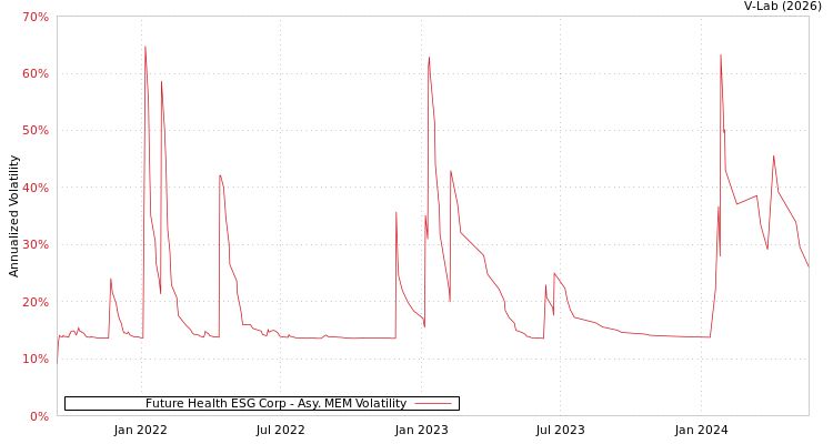 graph of Future Health ESG Corp AMEM
