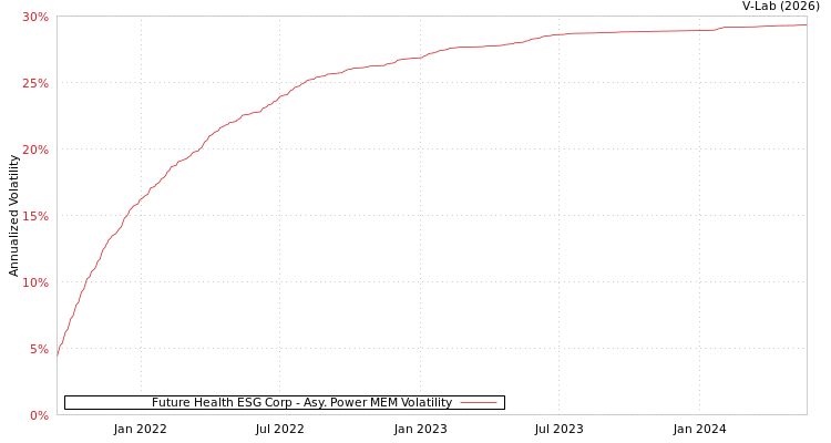 graph of Future Health ESG Corp APMEM