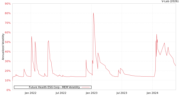 graph of Future Health ESG Corp MEM