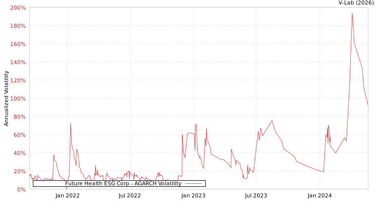 graph of Future Health ESG Corp AGARCH