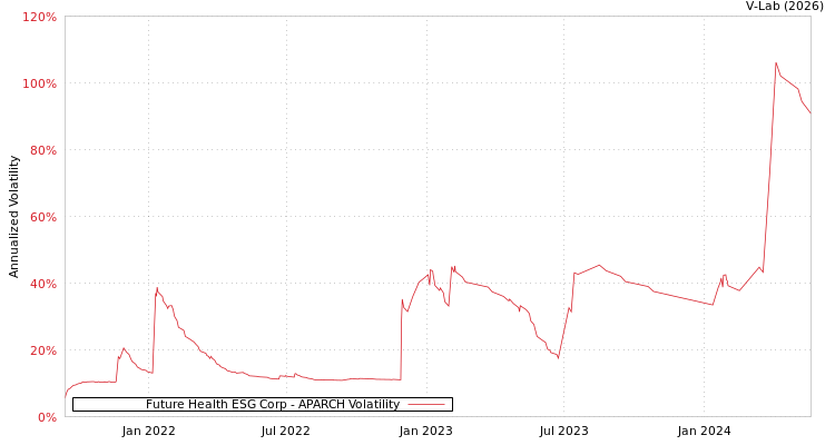 graph of Future Health ESG Corp APARCH