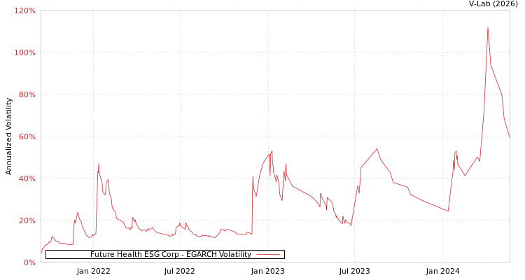 graph of Future Health ESG Corp EGARCH