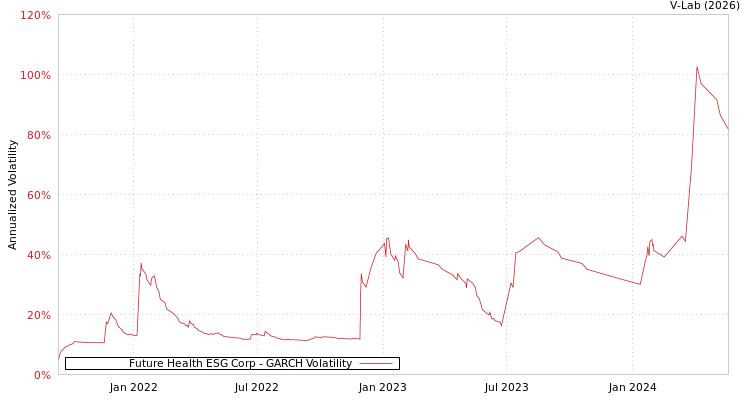 graph of Future Health ESG Corp GARCH