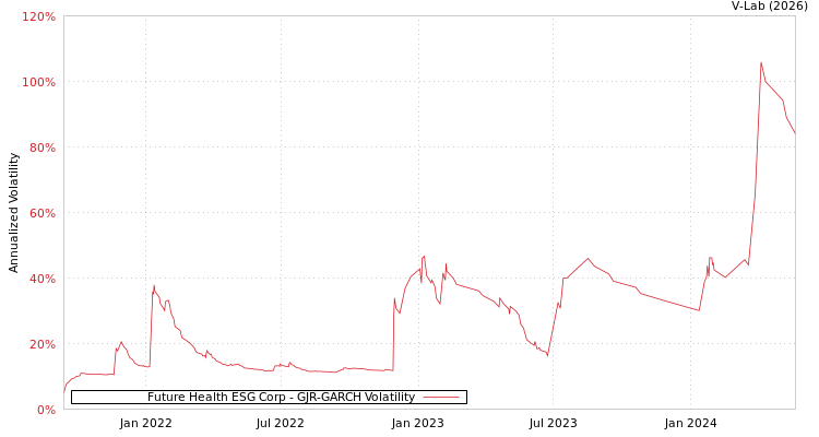 graph of Future Health ESG Corp GJR-GARCH