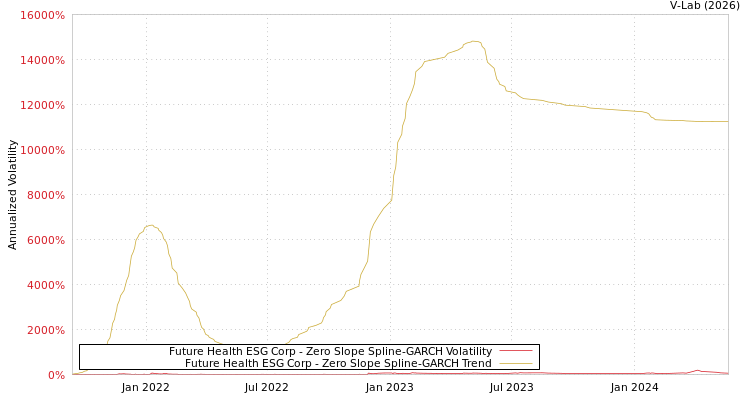 graph of Future Health ESG Corp S0GARCH