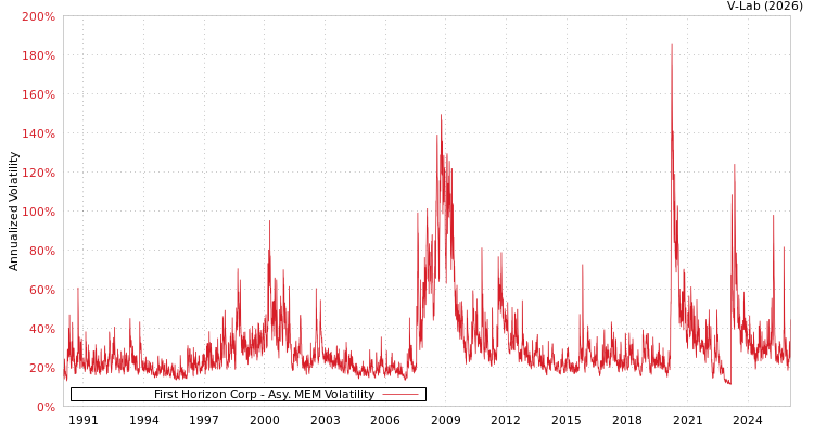 graph of First Horizon Corp AMEM