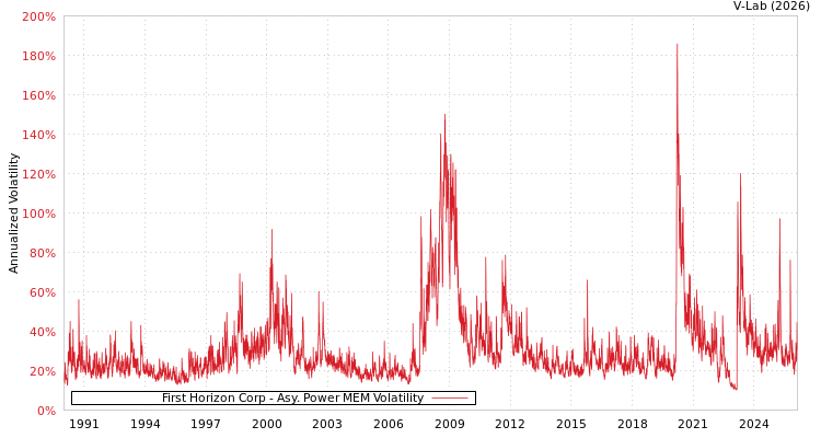 graph of First Horizon Corp APMEM