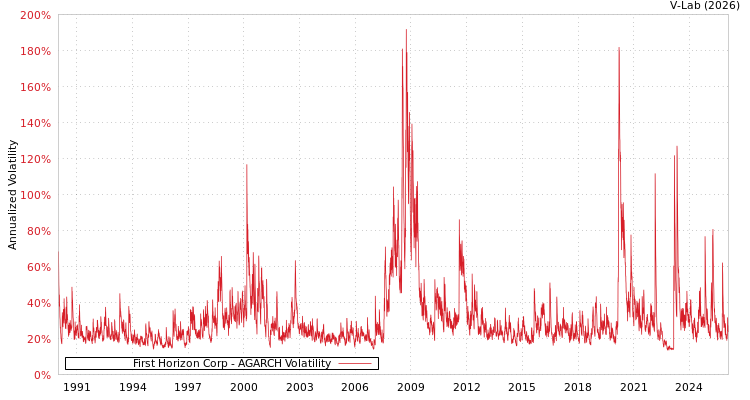 graph of First Horizon Corp AGARCH