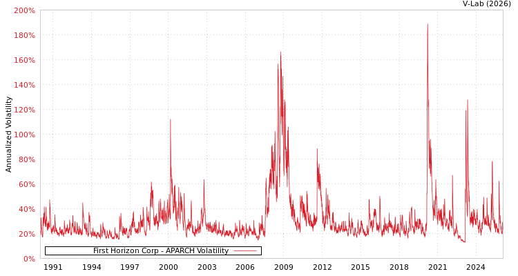 graph of First Horizon Corp APARCH