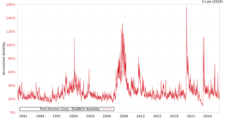 graph of First Horizon Corp EGARCH