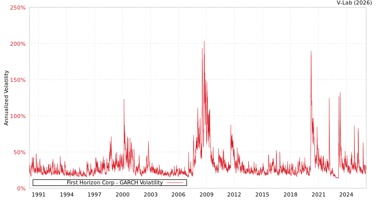 graph of First Horizon Corp GARCH