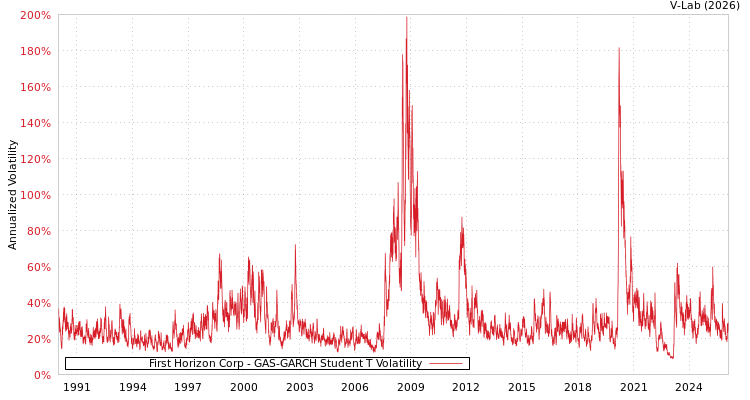 graph of First Horizon Corp GAS-GARCH-T