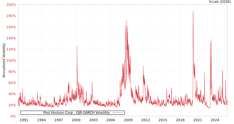 graph of First Horizon Corp GJR-GARCH