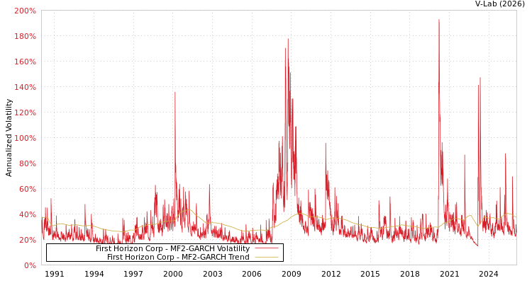 graph of First Horizon Corp MF2-GARCH