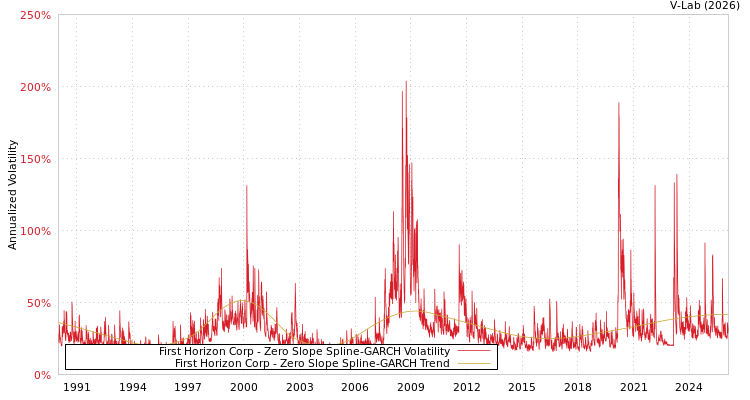 graph of First Horizon Corp S0GARCH
