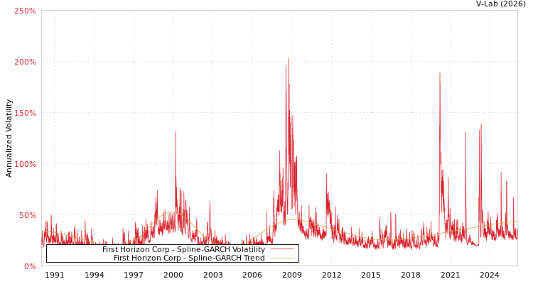 graph of First Horizon Corp SGARCH