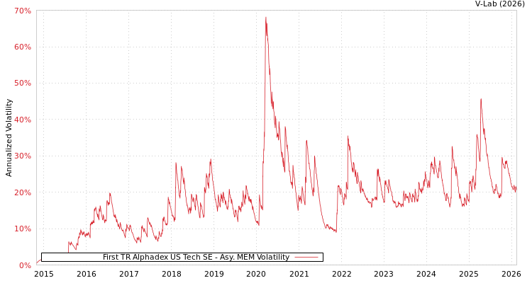 graph of First TR Alphadex US Tech SE AMEM