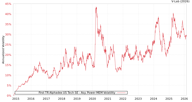 graph of First TR Alphadex US Tech SE APMEM