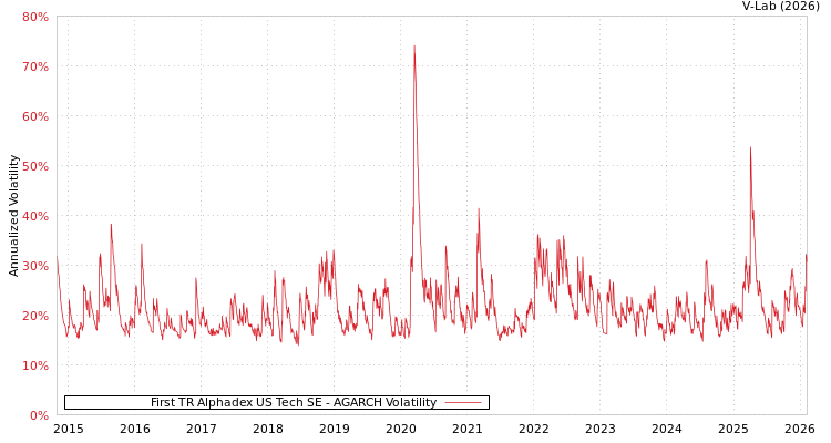 graph of First TR Alphadex US Tech SE AGARCH