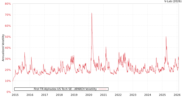 graph of First TR Alphadex US Tech SE APARCH