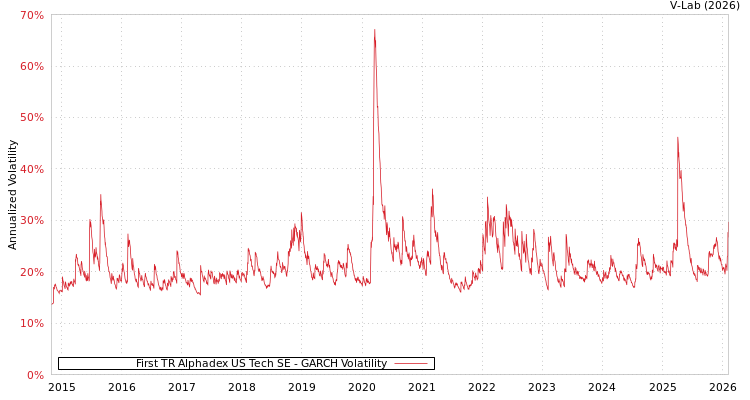 graph of First TR Alphadex US Tech SE GARCH