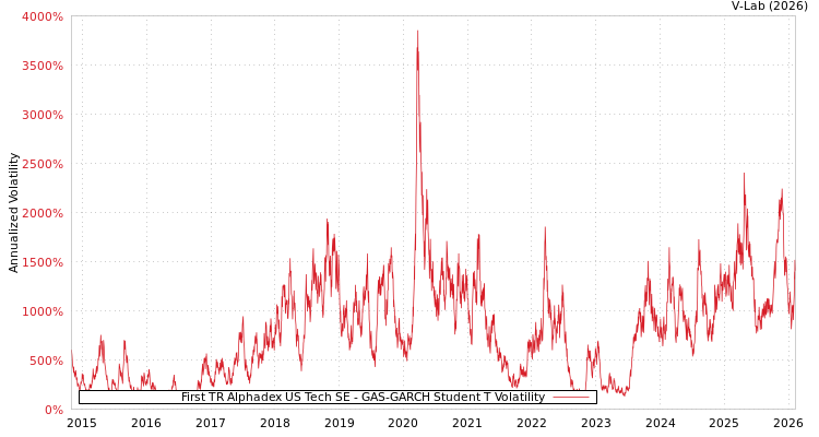 graph of First TR Alphadex US Tech SE GAS-GARCH-T