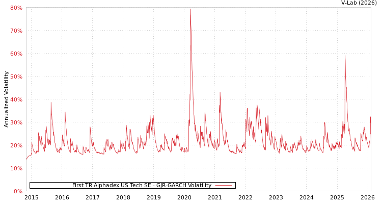 graph of First TR Alphadex US Tech SE GJR-GARCH