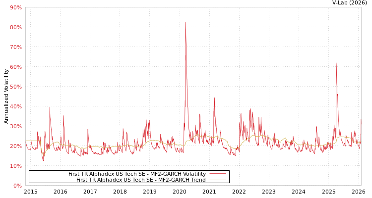 graph of First TR Alphadex US Tech SE MF2-GARCH